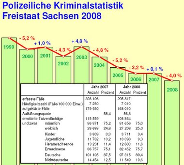 Bild zu Mehr Kfz-Diebsthle und Polit-Kriminalitt