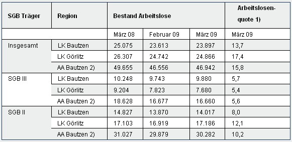 Die Konjunkturflaute beginnt, sich am Arbeitsmarkt bemerkbar zu machen Die Konjunkturflaute beginnt, sich am Arbeitsmarkt bemerkbar zu machen