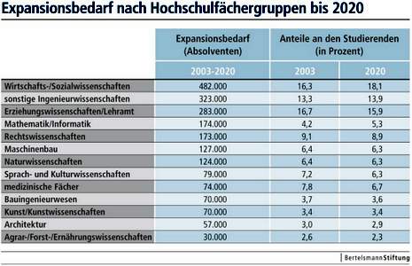 Bild zu Wo Arbeitspltze entstehen