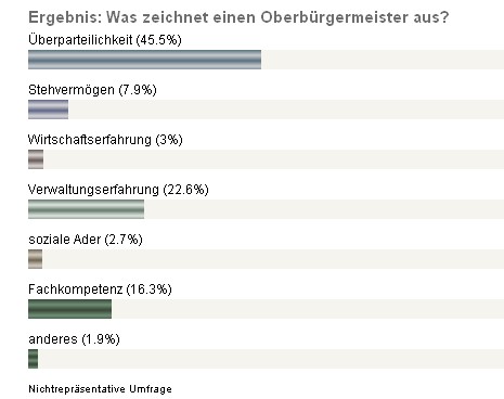 Gedanken zum Stand der Umfrage im Görlitzer Anzeiger Gedanken zum Stand der Umfrage im Görlitzer Anzeiger