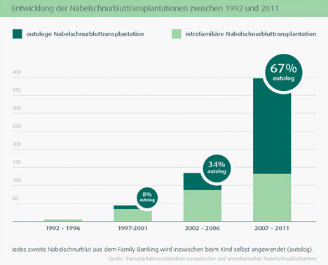 Statistik der Nabenschnurbluttramnsfusionen 1992 - 2011