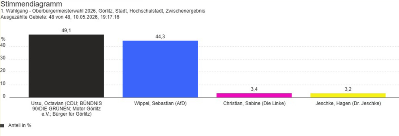 Bild zu OB-Wahl G�rlitz: Ursu vor Wippel nach Ausz�hlung aller Gebiete