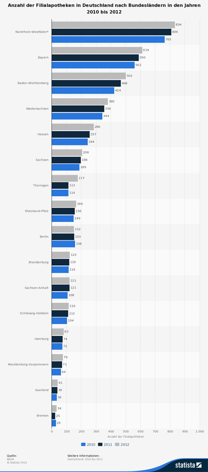 Quelle: ABDA  Statista 2014