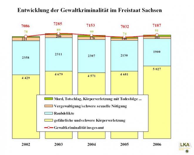 Bild zu Entwicklung der Gewaltkriminalitt