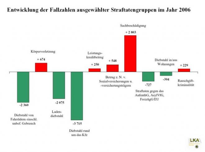 Bild zu Entwicklung der Fallzahlen
