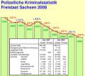 Mehr Kfz-Diebsthle und Polit-Kriminalitt