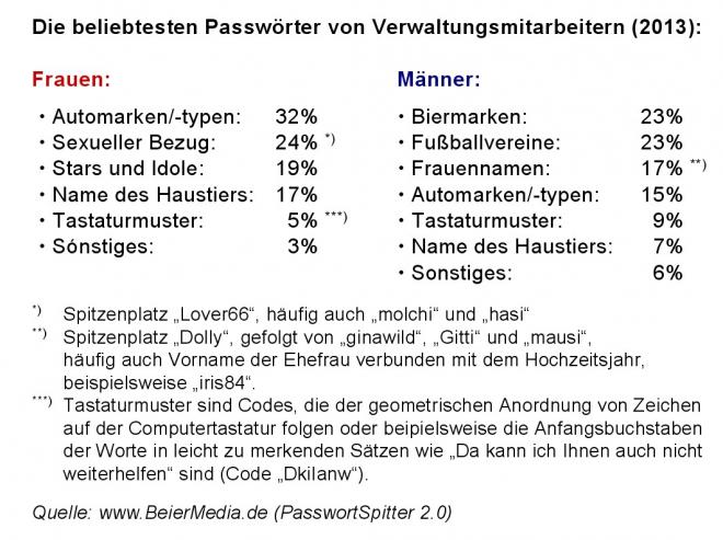 Bildtitel: Zum Beispiel: Die beliebtesten Passwörter in einer Verwaltungseinrichtung Bild zu Zum Beispiel: Die beliebtesten Passwörter in einer Verwaltungseinrichtung
