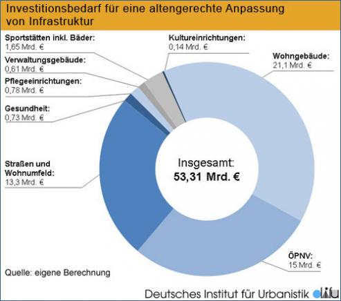 Bild zu Altengerechte Infrastruktur kostet 53 Milliarden Euro