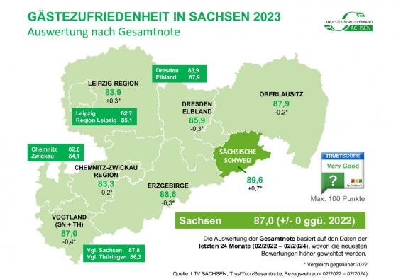 Bild zu Sachsen dominiert die Gstezufriedenheits-Rangliste Ostdeutschlands
