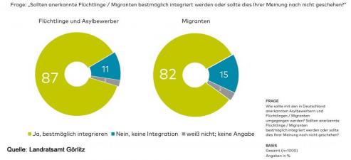 Bild zu Studie zu Flchtlingen und Migration im Landkreis Grlitz wird prsentiert