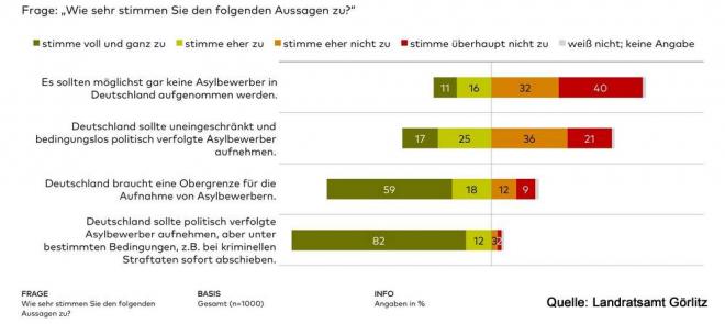 Meinungsbild als eine der Grundlagen für ein Integrationskonzept Meinungsbild als eine der Grundlagen für ein Integrationskonzept