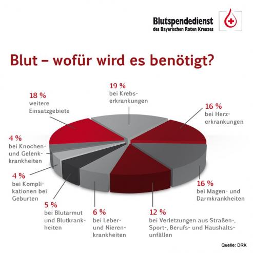 Bild zu Dringend bentigt:Blutgruppe 0 Rhesus negativ