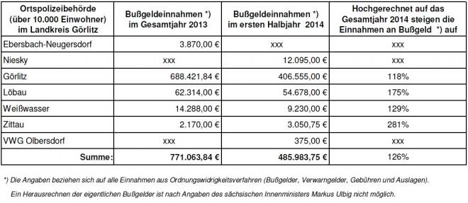 Bildtitel: Schmalfuß: "Autofahrer sind offenbar vor allem Einnahmequelle für die Kommunen" Bild zu Schmalfuß: "Autofahrer sind offenbar vor allem Einnahmequelle für die Kommunen"
