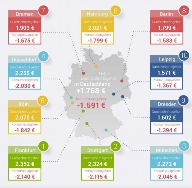 Dresden im Städtevergleich mit Bremen und Frankfurt am Main Dresden im Städtevergleich mit Bremen und Frankfurt am Main