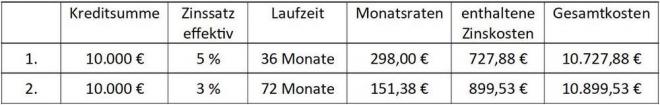 Bildtitel: Konditionenvergleich: Neben dem Effektivzins auf die Laufzeit achten Bild zu Konditionenvergleich: Neben dem Effektivzins auf die Laufzeit achten