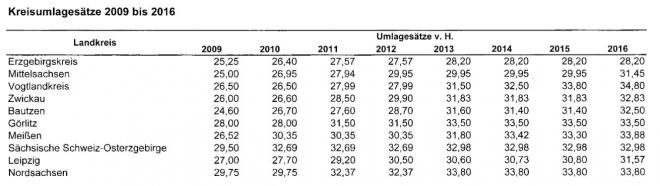 Kreisumlagehebesatz sinkt auf 35 Prozent