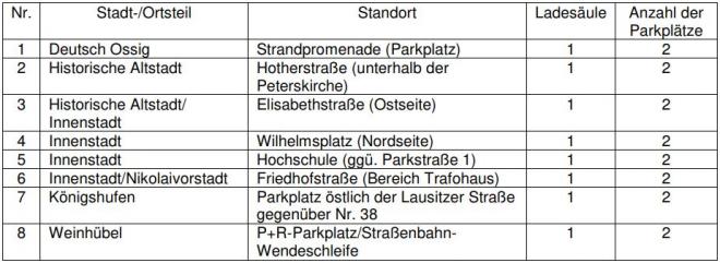 Bild zu Bedingungen fr Ladesulenbetreiber sind online 