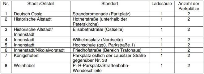 Bedingungen fr Ladesulenbetreiber sind online 