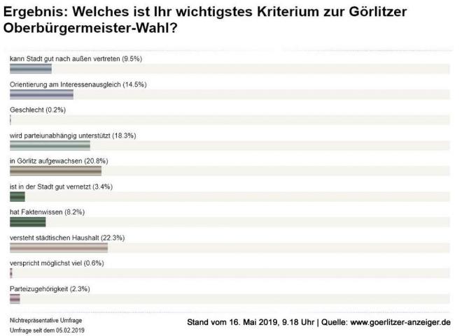 Bild zu Interessant ist, was den Brgern wichtig ist