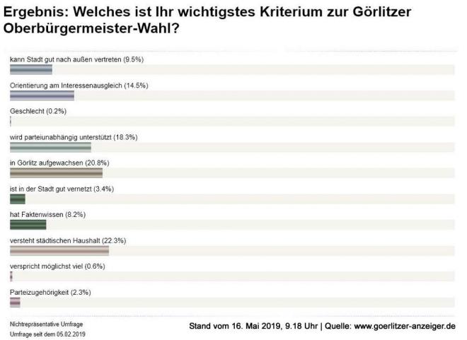 Interessant ist, was den Brgern wichtig ist