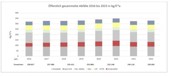 Bild zu Landkreis Grlitz prsentiert Abfallbilanz 2023