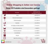 Bild zu Online Shopping whrend der Quarantne: Fr welche Produkte ist das Interesse besonders stark gestiegen?