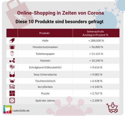 Bild zu Online Shopping während der Quarantäne: Für welche Produkte ist das Interesse besonders stark gestiegen?